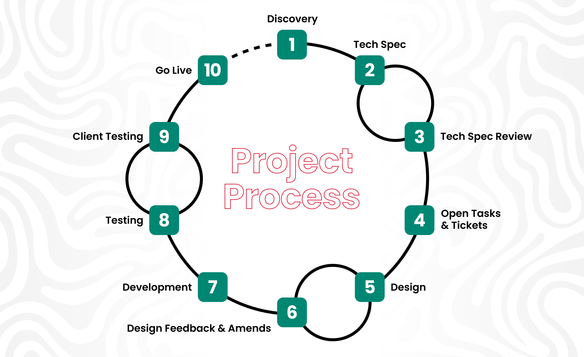 Our Process